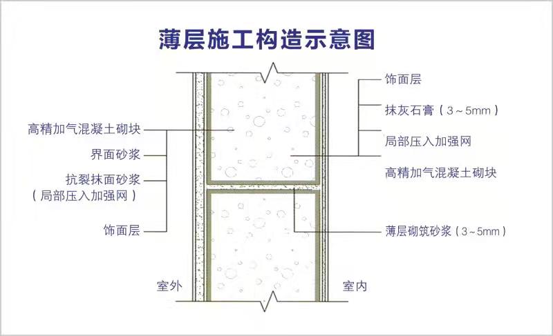 高精加氣砌塊